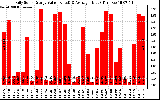 Solar PV/Inverter Performance Daily Solar Energy Production Value