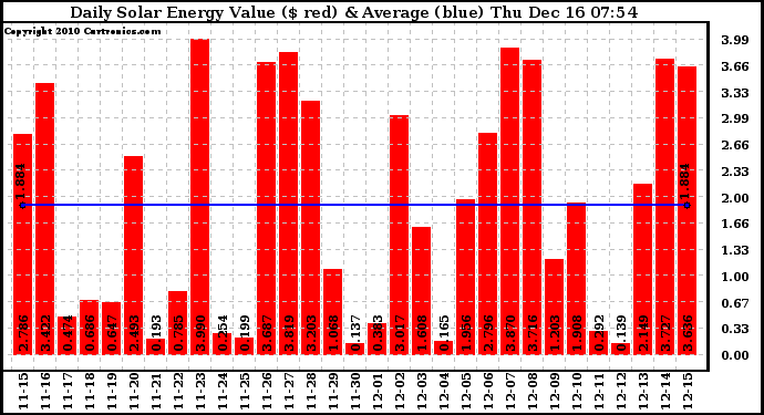 Solar PV/Inverter Performance Daily Solar Energy Production Value