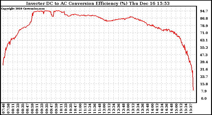 Solar PV/Inverter Performance Inverter DC to AC Conversion Efficiency