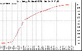 Solar PV/Inverter Performance Daily Energy Production