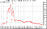 Solar PV/Inverter Performance Daily Energy Production Per Minute