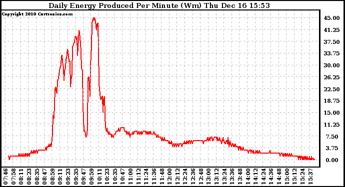 Solar PV/Inverter Performance Daily Energy Production Per Minute