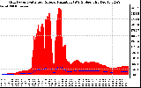 Solar PV/Inverter Performance Grid Power & Solar Radiation