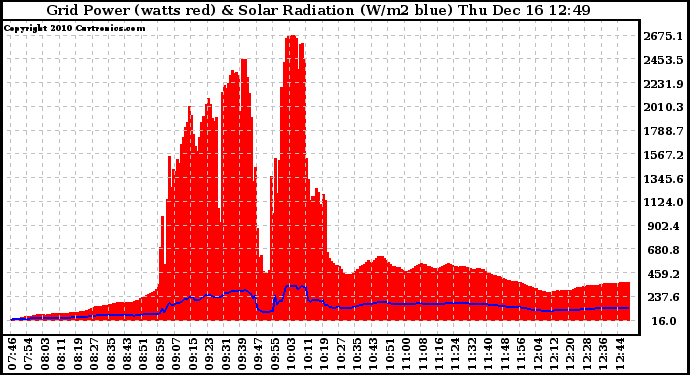 Solar PV/Inverter Performance Grid Power & Solar Radiation