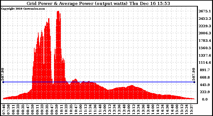 Solar PV/Inverter Performance Inverter Power Output