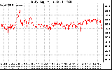 Solar PV/Inverter Performance Grid Voltage