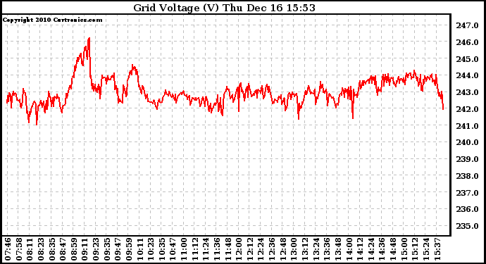 Solar PV/Inverter Performance Grid Voltage