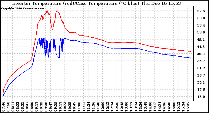 Solar PV/Inverter Performance Inverter Operating Temperature