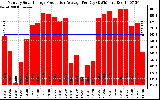 Solar PV/Inverter Performance Monthly Solar Energy Production Average Per Day (KWh)