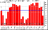 Solar PV/Inverter Performance Monthly Solar Energy Value Average Per Day ($)