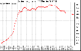 Solar PV/Inverter Performance Outdoor Temperature