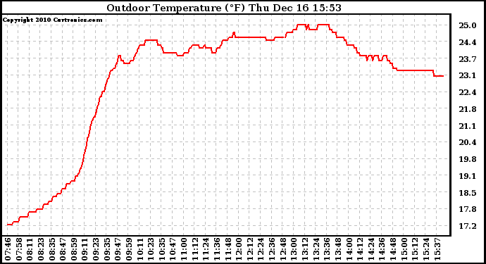 Solar PV/Inverter Performance Outdoor Temperature