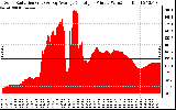 Solar PV/Inverter Performance Solar Radiation & Day Average per Minute