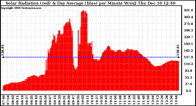 Solar PV/Inverter Performance Solar Radiation & Day Average per Minute