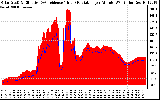 Solar PV/Inverter Performance Solar Radiation & Effective Solar Radiation per Minute