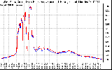 Solar PV/Inverter Performance Photovoltaic Panel Current Output