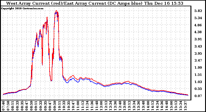 Solar PV/Inverter Performance Photovoltaic Panel Current Output