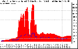 Solar PV/Inverter Performance West Array Power Output & Solar Radiation