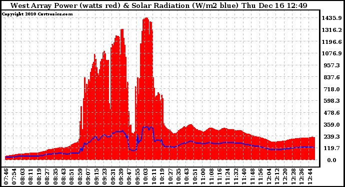 Solar PV/Inverter Performance West Array Power Output & Solar Radiation