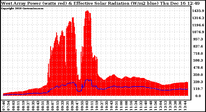 Solar PV/Inverter Performance West Array Power Output & Effective Solar Radiation