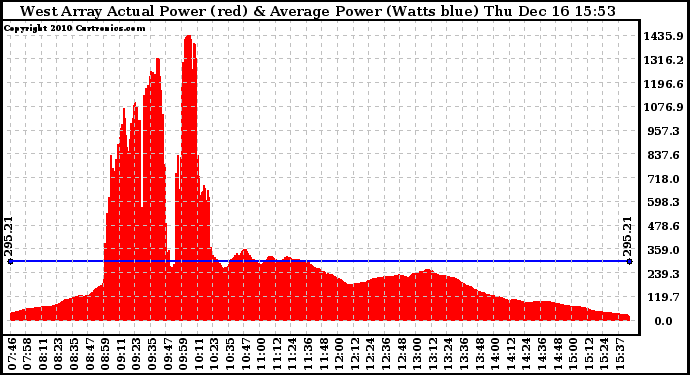 Solar PV/Inverter Performance West Array Actual & Average Power Output