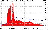 Solar PV/Inverter Performance West Array Actual & Running Average Power Output