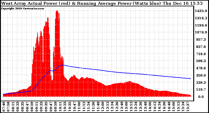 Solar PV/Inverter Performance West Array Actual & Running Average Power Output