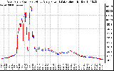 Solar PV/Inverter Performance Photovoltaic Panel Power Output