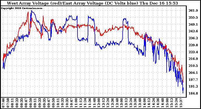 Solar PV/Inverter Performance Photovoltaic Panel Voltage Output