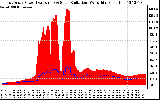 Solar PV/Inverter Performance East Array Power Output & Solar Radiation