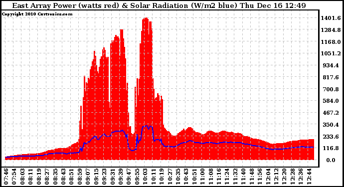 Solar PV/Inverter Performance East Array Power Output & Solar Radiation