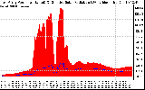 Solar PV/Inverter Performance East Array Power Output & Effective Solar Radiation