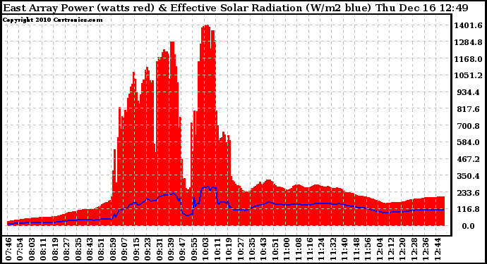 Solar PV/Inverter Performance East Array Power Output & Effective Solar Radiation