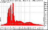 Solar PV/Inverter Performance East Array Actual & Average Power Output