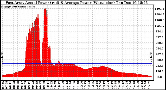 Solar PV/Inverter Performance East Array Actual & Average Power Output