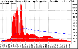 Solar PV/Inverter Performance East Array Actual & Running Average Power Output