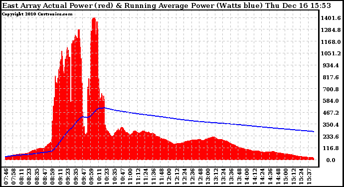 Solar PV/Inverter Performance East Array Actual & Running Average Power Output