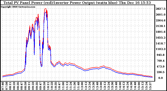 Solar PV/Inverter Performance PV Panel Power Output & Inverter Power Output