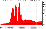 Solar PV/Inverter Performance Total PV Panel Power Output & Solar Radiation