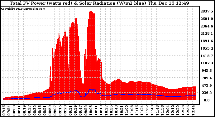 Solar PV/Inverter Performance Total PV Panel Power Output & Solar Radiation