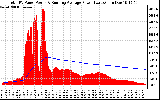 Solar PV/Inverter Performance Total PV Panel & Running Average Power Output