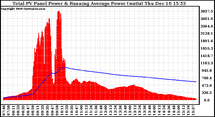 Solar PV/Inverter Performance Total PV Panel & Running Average Power Output