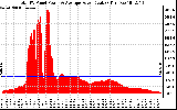 Solar PV/Inverter Performance Total PV Panel Power Output