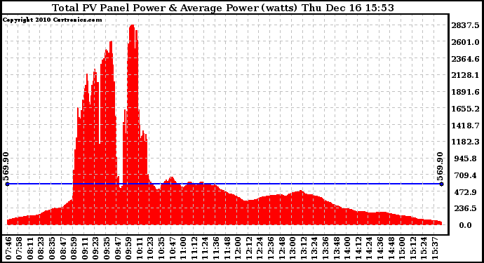 Solar PV/Inverter Performance Total PV Panel Power Output