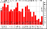 Solar PV/Inverter Performance Weekly Solar Energy Production