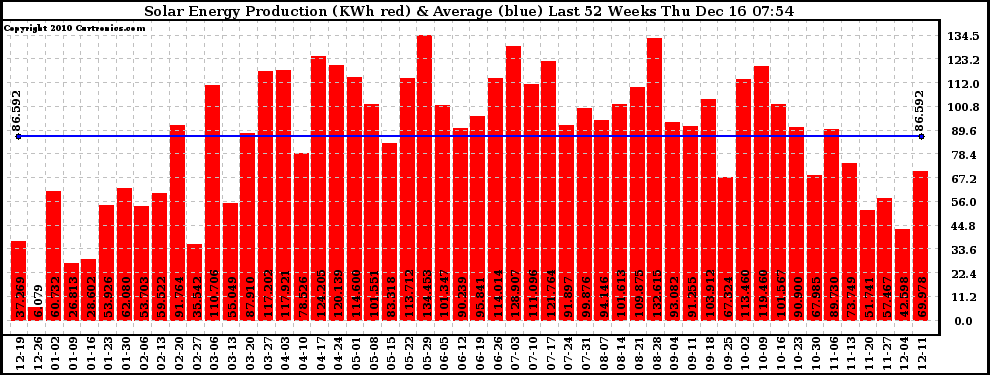 Solar PV/Inverter Performance Weekly Solar Energy Production Last 52 Weeks