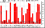 Solar PV/Inverter Performance Daily Solar Energy Production