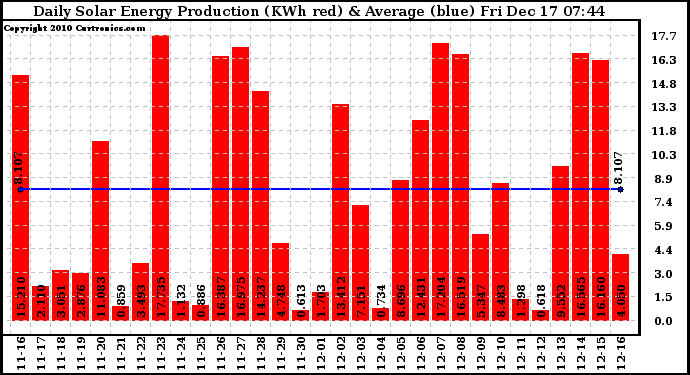 Solar PV/Inverter Performance Daily Solar Energy Production