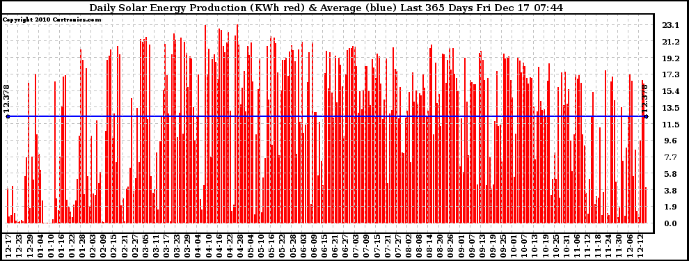 Solar PV/Inverter Performance Daily Solar Energy Production Last 365 Days