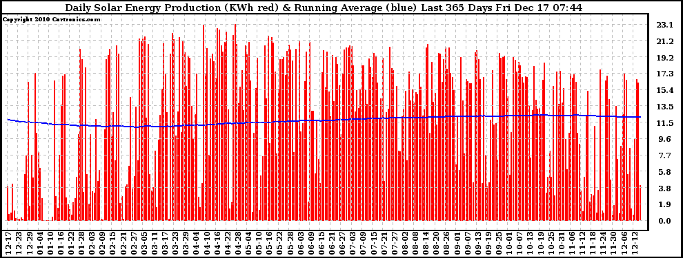 Solar PV/Inverter Performance Daily Solar Energy Production Running Average Last 365 Days